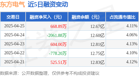 手机炒股软件推荐 东方电气：4月25日融资买入2806.75万元，融资融券余额12.68亿元